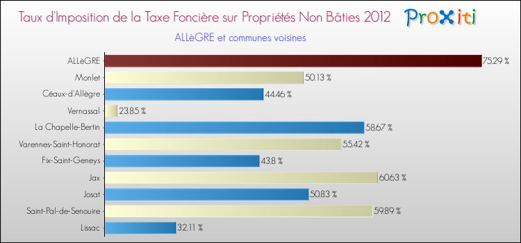 Taux d'imposition de la taxe foncière sur les immeubles et terrains non batis 2012 pour ALLèGRE et les communes proches Comparaison des taux d'imposition de la taxe foncière sur les immeubles et terrains non batis 2012 pour ALLèGRE et les communes voisines