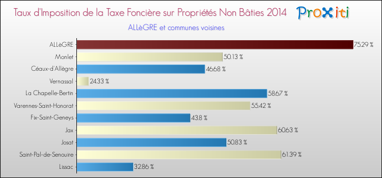 Taux d'imposition de la taxe foncière sur les immeubles et terrains non batis 2014 pour ALLèGRE et les communes proches Comparaison des taux d'imposition de la taxe foncière sur les immeubles et terrains non batis 2014 pour ALLèGRE et les communes voisines
