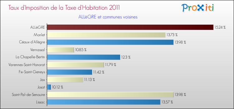Taux d'imposition de la taxe d'habitation 2011 pour ALLèGRE et les communes proches Comparaison des taux d'imposition de la taxe d'habitation 2011 pour ALLèGRE et les communes voisines
