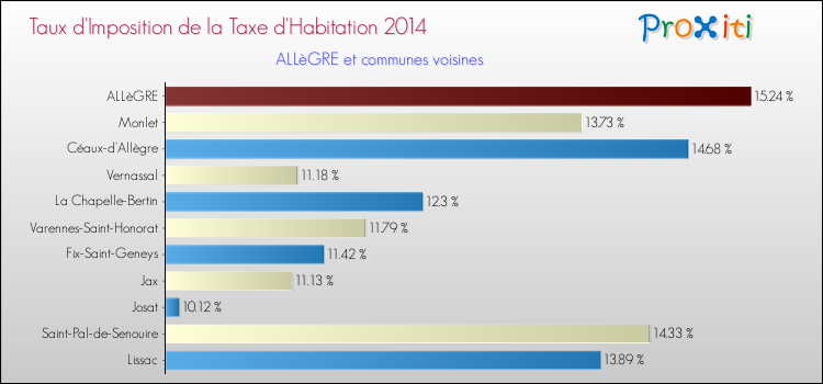 Taux d'imposition de la taxe d'habitation 2014 pour ALLèGRE et les communes proches Comparaison des taux d'imposition de la taxe d'habitation 2014 pour ALLèGRE et les communes voisines