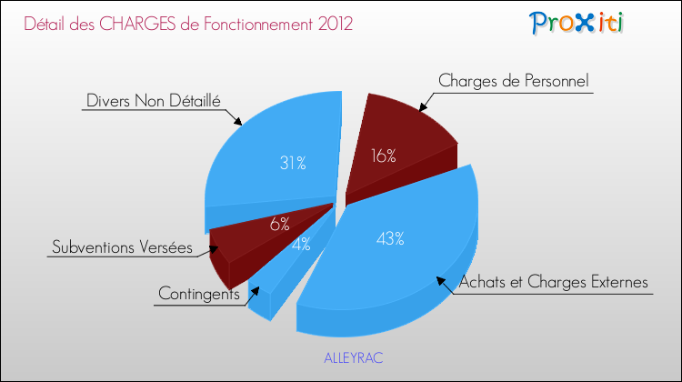 Décomposition des Charges de Fonctionnement 2012 de la commune de ALLEYRAC Charges de Fonctionnement 2012 pour la commune de ALLEYRAC