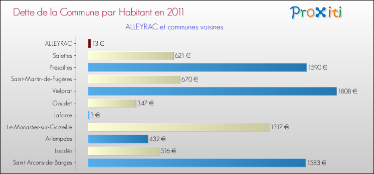 Dette par habitant de la commune en 2011 pour ALLEYRAC et les communes proches Comparaison de la dette par habitant de la commune en 2011 pour ALLEYRAC et les communes voisines