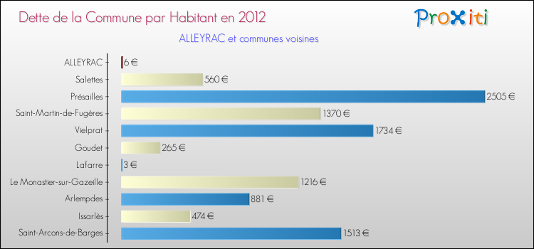 Dette par habitant de la commune en 2012 pour ALLEYRAC et les communes proches Comparaison de la dette par habitant de la commune en 2012 pour ALLEYRAC et les communes voisines