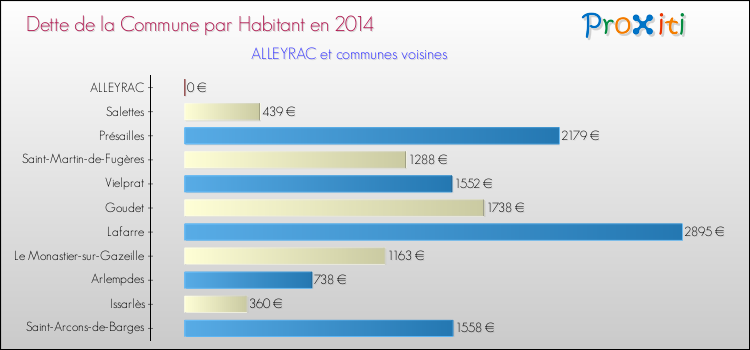 Dette par habitant de la commune en 2014 pour ALLEYRAC et les communes proches Comparaison de la dette par habitant de la commune en 2014 pour ALLEYRAC et les communes voisines
