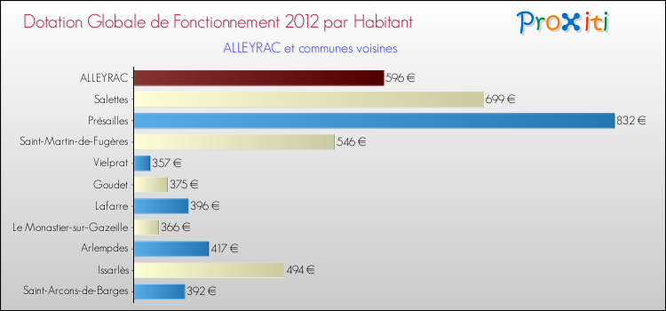 Montant des dotations globales de fonctionnement DGF par Habitant pour ALLEYRAC et les communes proches Comparaison des des dotations globales de fonctionnement DGF par habitant pour ALLEYRAC et les communes voisines