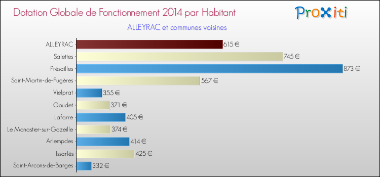 Montant des dotations globales de fonctionnement DGF par Habitant pour ALLEYRAC et les communes proches en 2014. Comparaison des des dotations globales de fonctionnement DGF par habitant pour ALLEYRAC et les communes voisines en 2014.