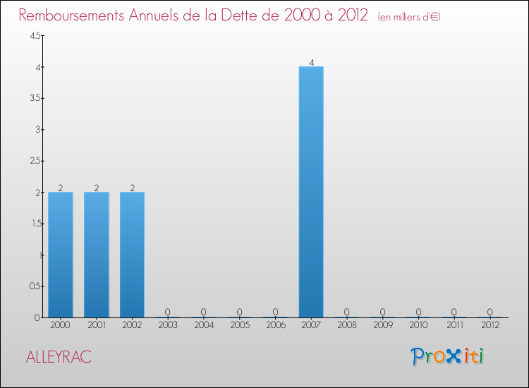 Evolution de l'annuité de la dette pour la commune de ALLEYRAC de 2000 à 2012 Annuités de la dette pour ALLEYRAC de 2000 à 2012