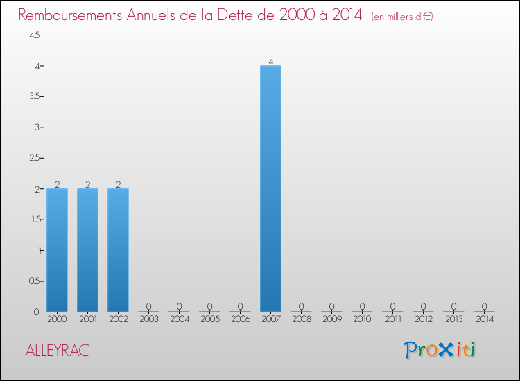 Evolution de l'annuité de la dette pour la commune de ALLEYRAC de 2000 à 2014 Annuités de la dette pour ALLEYRAC de 2000 à 2014