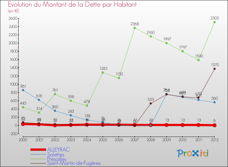 Evolution de la dette par habitant pour la commune de ALLEYRAC et les communes proches de 2000 à 2012 Comparaison de la dette par habitant pour ALLEYRAC et les communes voisines de 2000 à 2012
