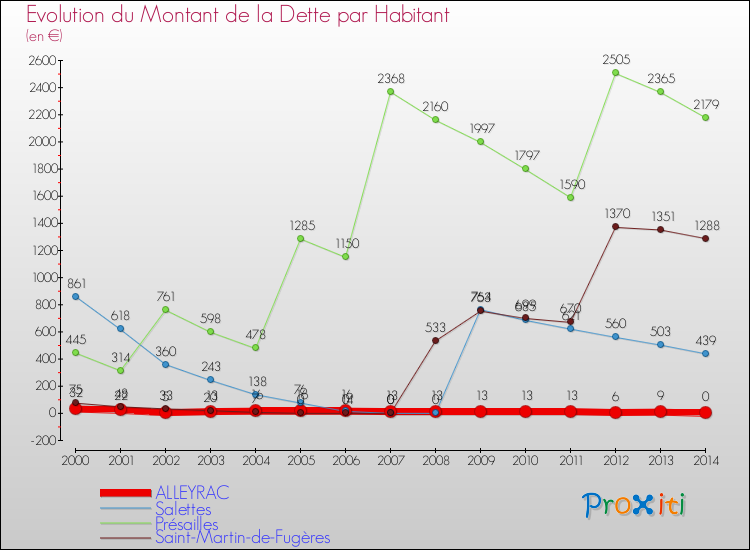 Evolution de la dette par habitant pour la commune de ALLEYRAC et les communes proches de 2000 à 2014 Comparaison de la dette par habitant pour ALLEYRAC et les communes voisines de 2000 à 2014