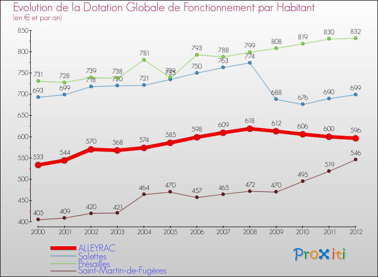 Evolution et montant de la dotation globale de fonctionnement par Habitant pour ALLEYRAC et les communes proches Comparaison des dotations globales de fonctionnement par habitant pour ALLEYRAC et les communes voisines