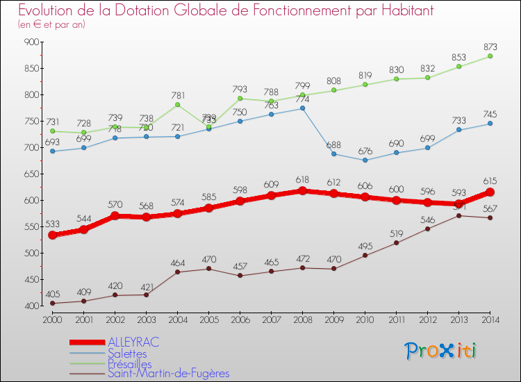 Evolution et montant de la dotation globale de fonctionnement par Habitant pour ALLEYRAC et les communes proches de 2000 à 2014. Comparaison des dotations globales de fonctionnement par habitant pour ALLEYRAC et les communes voisines de 2000 à 2014.