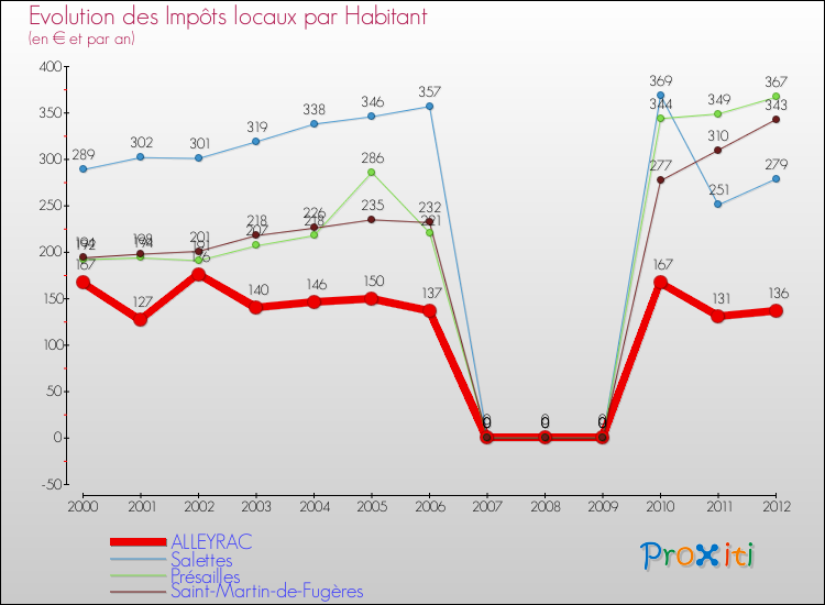 Evolution et montant des impôts locaux par Habitant pour ALLEYRAC et les communes proches Comparaison des impôts locaux par habitant pour ALLEYRAC et les communes voisines