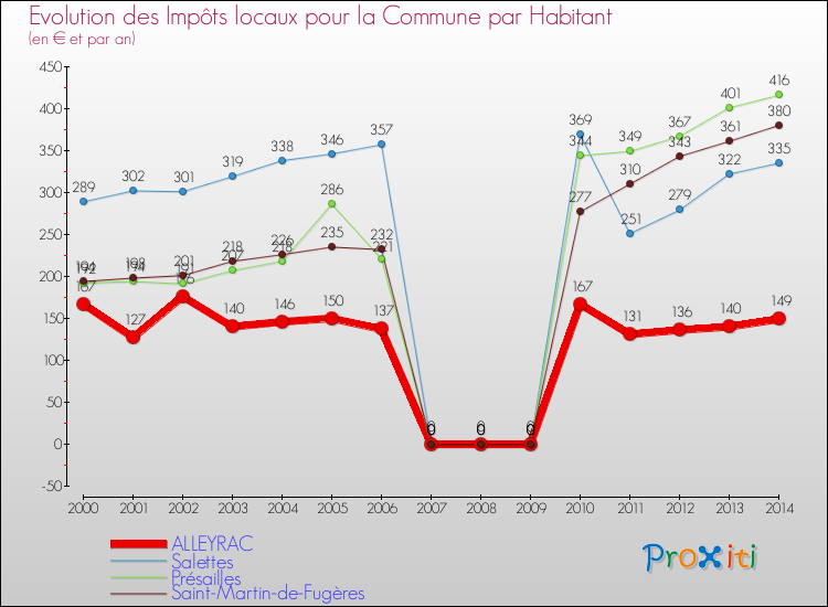 Evolution et montant des impôts locaux par Habitant pour ALLEYRAC et les communes proches de 2000 à 2014 Comparaison des impôts locaux par habitant pour ALLEYRAC et les communes voisines de 2000 à 2014