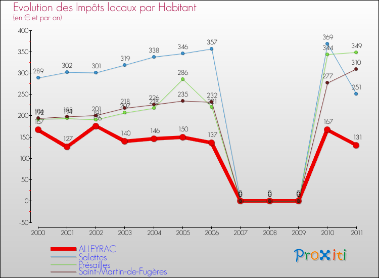 Evolution et montant des impôts locaux par Habitant pour ALLEYRAC et les communes proches Comparaison des impôts locaux par habitant pour ALLEYRAC et les communes voisines