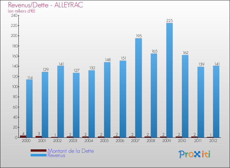 Evolution comparée de la dette et des revenus pour la commune de ALLEYRAC de 2000 à 2012 Comparaison de la dette et des revenus pour ALLEYRAC de 2000 à 2012