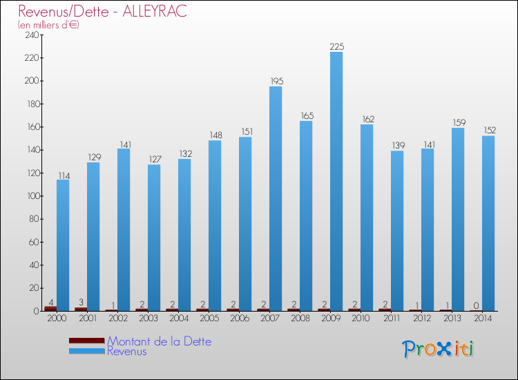 Evolution comparée de la dette et des revenus pour la commune de ALLEYRAC de 2000 à 2014 Comparaison de la dette et des revenus pour ALLEYRAC de 2000 à 2014