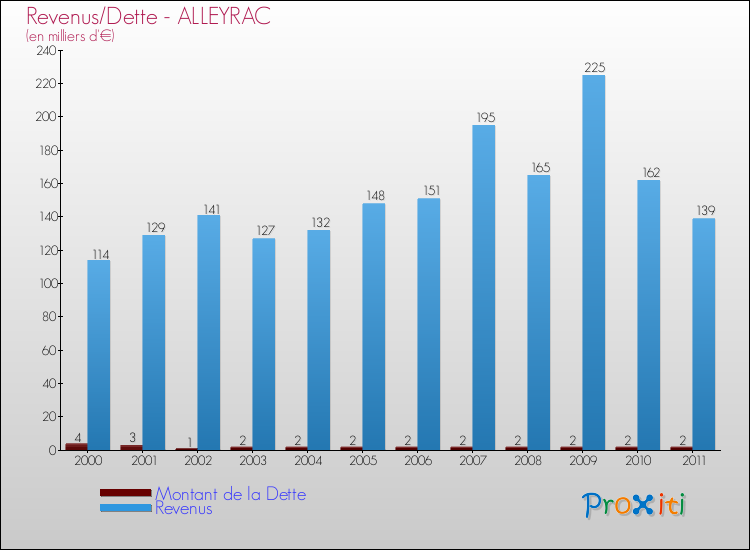 Evolution comparée de la dette et des revenus pour la commune de ALLEYRAC de 2000 à 2011 Comparaison de la dette et des revenus pour ALLEYRAC de 2000 à 2011