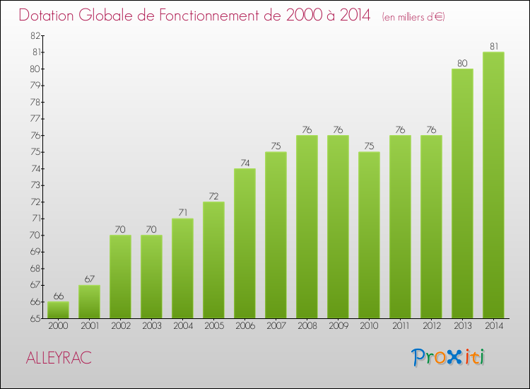 Evolution du montant de la Dotation Globale de Fonctionnement pour la commune de ALLEYRAC de 2000 à 2014 Evolution du montant de la Dotation Globale de Fonctionnement pour ALLEYRAC de 2000 à 2014