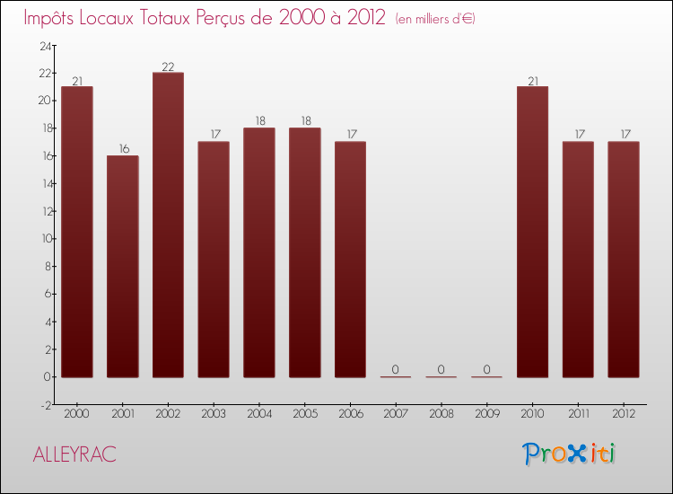 Evolution des Impôts Locaux pour la commune de ALLEYRAC de 2000 à 2012 Evolution des Impôts Locaux pour ALLEYRAC de 2000 à 2012