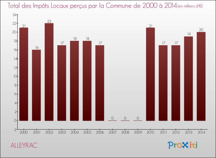 Evolution des Impôts Locaux pour la commune de ALLEYRAC de 2000 à 2014 Evolution des Impôts Locaux pour ALLEYRAC de 2000 à 2014
