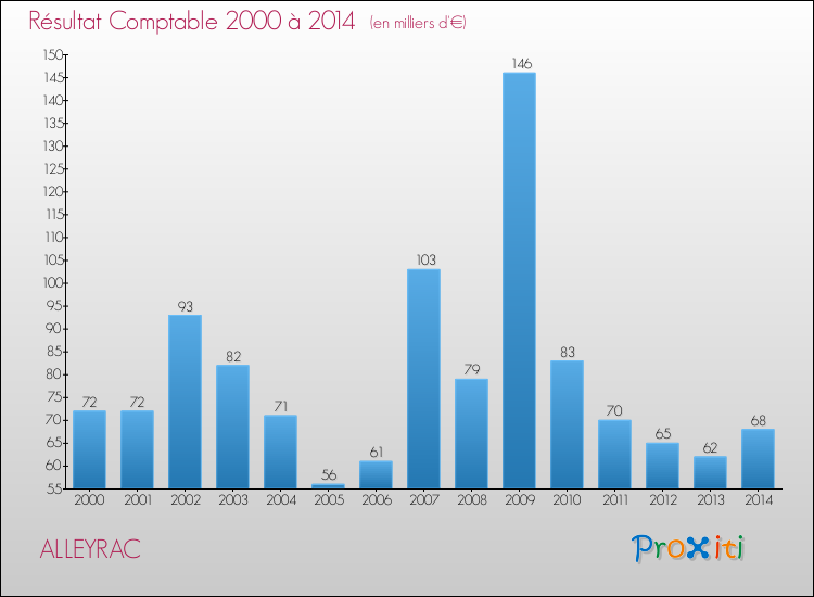 Evolution du résultat comptable pour la commune de ALLEYRAC de 2000 à 2014 Evolution du résultat comptable pour ALLEYRAC de 2000 à 2014