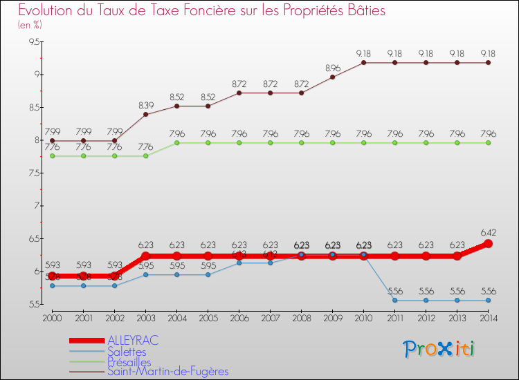 Evolution du taux de la taxe foncière sur le bati pour ALLEYRAC et les communes proches de 2000 à 2014 Comparaison des taux de taxe foncière sur le bati pour ALLEYRAC et les communes voisines de 2000 à 2014