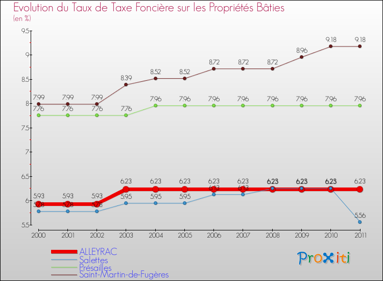 Evolution du taux de la taxe foncière sur le bati pour ALLEYRAC et les communes proches Comparaison des taux de taxe foncière sur le bati pour ALLEYRAC et les communes voisines