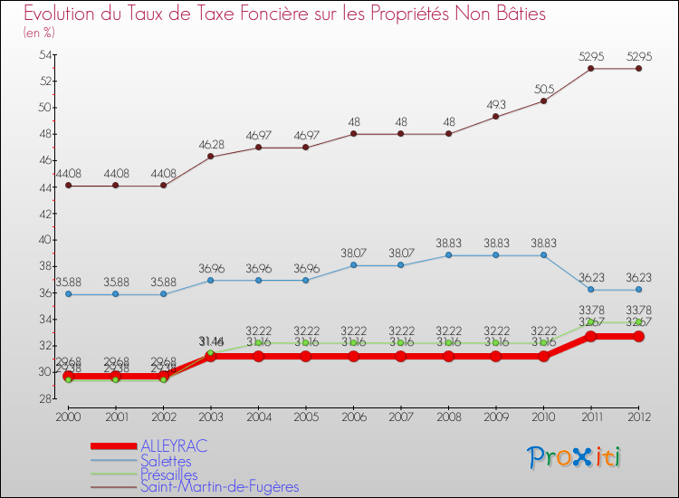 Evolution du taux de la taxe foncière sur les immeubles et terrains non batis pour ALLEYRAC et les communes proches de 2000 à 2012 Comparaison des taux de la taxe foncière sur les immeubles et terrains non batis pour ALLEYRAC et les communes voisines de 2000 à 2012