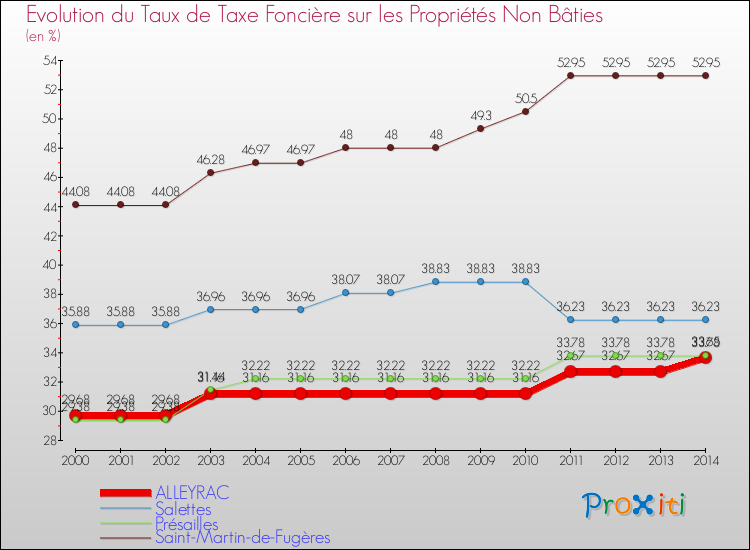 Evolution du taux de la taxe foncière sur les immeubles et terrains non batis pour ALLEYRAC et les communes proches de 2000 à 2014 Comparaison des taux de la taxe foncière sur les immeubles et terrains non batis pour ALLEYRAC et les communes voisines de 2000 à 2014