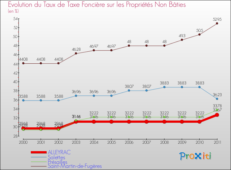 Evolution du taux de la taxe foncière sur les immeubles et terrains non batis pour ALLEYRAC et les communes proches Comparaison des taux de la taxe foncière sur les immeubles et terrains non batis pour ALLEYRAC et les communes voisines