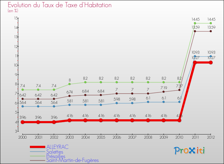 Evolution du taux de la taxe d'habitation pour ALLEYRAC et les communes proches Comparaison des taux de la taxe d'habitation pour ALLEYRAC et les communes voisines
