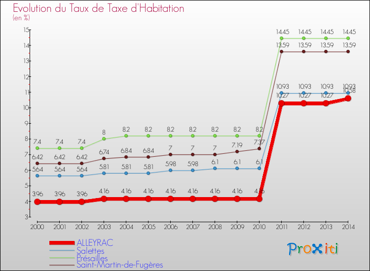 Evolution du taux de la taxe d'habitation pour ALLEYRAC et les communes proches de 2000 à 2014 Comparaison des taux de la taxe d'habitation pour ALLEYRAC et les communes voisines de 2000 à 2014