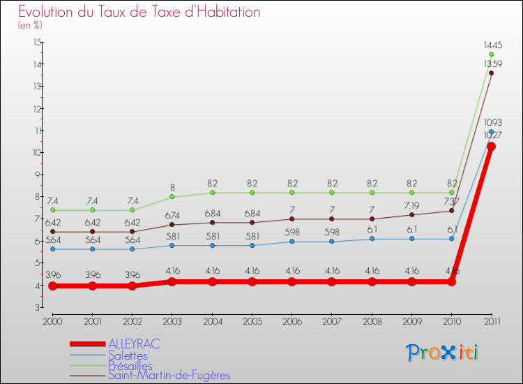 Evolution du taux de la taxe d'habitation pour ALLEYRAC et les communes proches Comparaison des taux de la taxe d'habitation pour ALLEYRAC et les communes voisines
