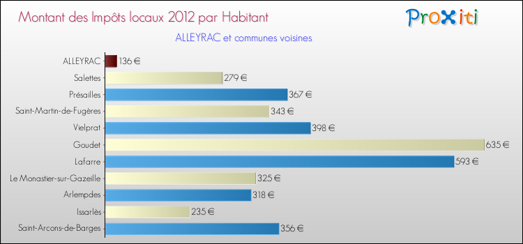 Montant des impôts locaux par Habitant pour ALLEYRAC et les communes proches Comparaison des impôts locaux par habitant pour ALLEYRAC et les communes voisines