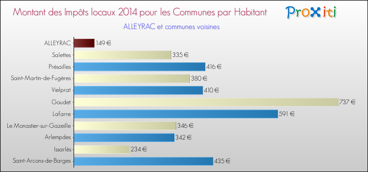 Montant des impôts locaux par Habitant pour ALLEYRAC et les communes proches en 2014 Comparaison des impôts locaux par habitant pour ALLEYRAC et les communes voisines en 2014