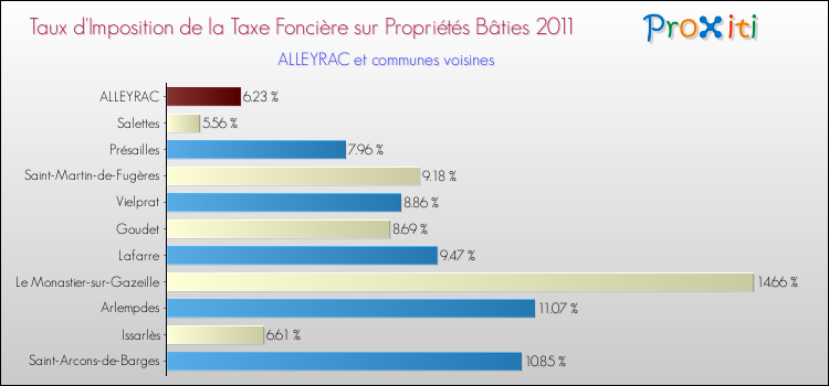 Taux d'imposition de la taxe foncière sur le bati 2011 pour ALLEYRAC et les communes proches Comparaison des taux d'imposition de la taxe foncière sur le bati 2011 pour ALLEYRAC et les communes voisines