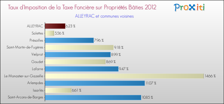 Taux d'imposition de la taxe foncière sur le bati 2012 pour ALLEYRAC et les communes proches Comparaison des taux d'imposition de la taxe foncière sur le bati 2012 pour ALLEYRAC et les communes voisines