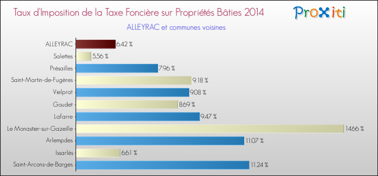 Taux d'imposition de la taxe foncière sur le bati 2014 pour ALLEYRAC et les communes proches Comparaison des taux d'imposition de la taxe foncière sur le bati 2014 pour ALLEYRAC et les communes voisines