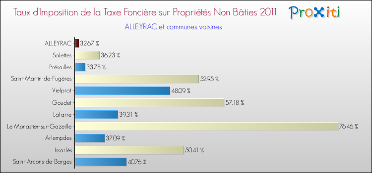 Taux d'imposition de la taxe foncière sur les immeubles et terrains non batis 2011 pour ALLEYRAC et les communes proches Comparaison des taux d'imposition de la taxe foncière sur les immeubles et terrains non batis 2011 pour ALLEYRAC et les communes voisines