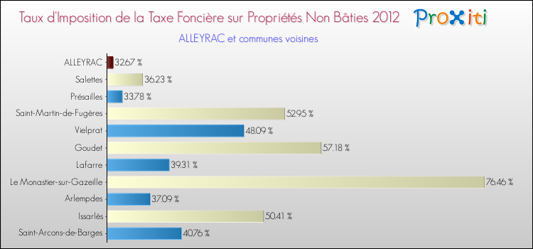 Taux d'imposition de la taxe foncière sur les immeubles et terrains non batis 2012 pour ALLEYRAC et les communes proches Comparaison des taux d'imposition de la taxe foncière sur les immeubles et terrains non batis 2012 pour ALLEYRAC et les communes voisines