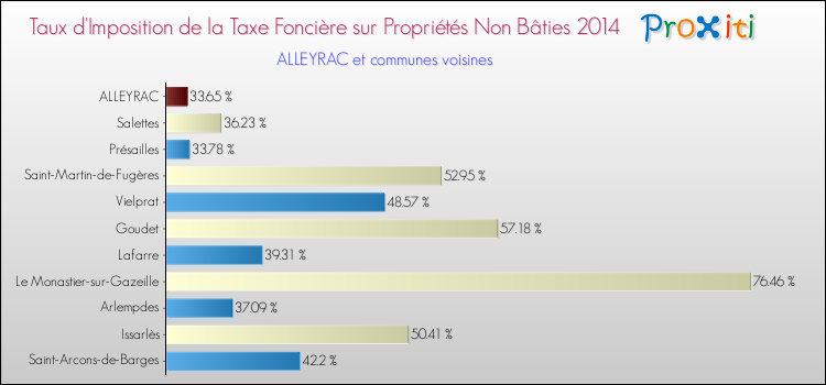 Taux d'imposition de la taxe foncière sur les immeubles et terrains non batis 2014 pour ALLEYRAC et les communes proches Comparaison des taux d'imposition de la taxe foncière sur les immeubles et terrains non batis 2014 pour ALLEYRAC et les communes voisines