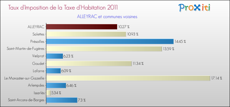 Taux d'imposition de la taxe d'habitation 2011 pour ALLEYRAC et les communes proches Comparaison des taux d'imposition de la taxe d'habitation 2011 pour ALLEYRAC et les communes voisines