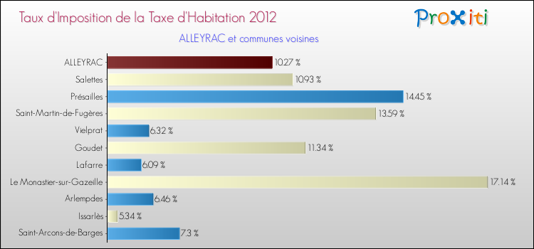 Taux d'imposition de la taxe d'habitation 2012 pour ALLEYRAC et les communes proches Comparaison des taux d'imposition de la taxe d'habitation 2012 pour ALLEYRAC et les communes voisines