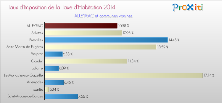 Taux d'imposition de la taxe d'habitation 2014 pour ALLEYRAC et les communes proches Comparaison des taux d'imposition de la taxe d'habitation 2014 pour ALLEYRAC et les communes voisines