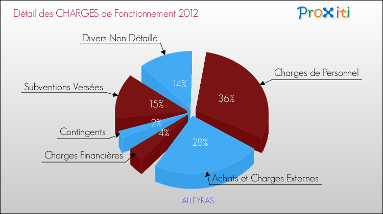 Décomposition des Charges de Fonctionnement 2012 de la commune de ALLEYRAS Charges de Fonctionnement 2012 pour la commune de ALLEYRAS