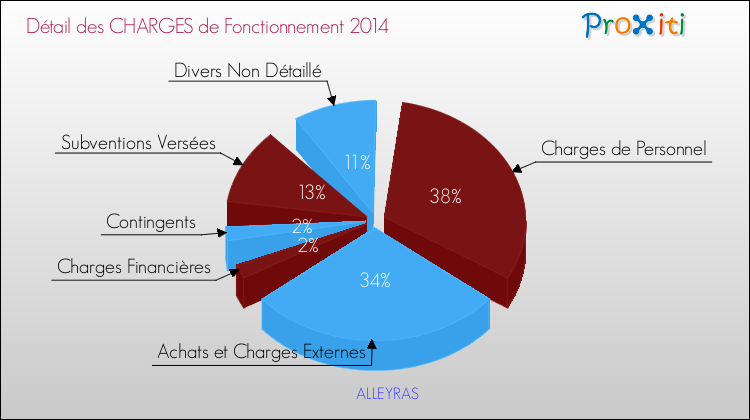 Décomposition des Charges de Fonctionnement 2014 de la commune de ALLEYRAS Charges de Fonctionnement 2014 pour la commune de ALLEYRAS