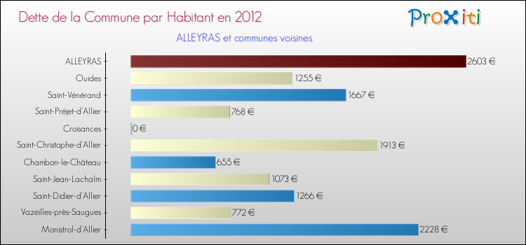 Dette par habitant de la commune en 2012 pour ALLEYRAS et les communes proches Comparaison de la dette par habitant de la commune en 2012 pour ALLEYRAS et les communes voisines