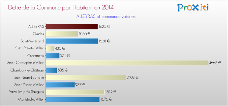 Dette par habitant de la commune en 2014 pour ALLEYRAS et les communes proches Comparaison de la dette par habitant de la commune en 2014 pour ALLEYRAS et les communes voisines