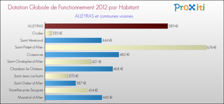 Montant des dotations globales de fonctionnement DGF par Habitant pour ALLEYRAS et les communes proches Comparaison des des dotations globales de fonctionnement DGF par habitant pour ALLEYRAS et les communes voisines